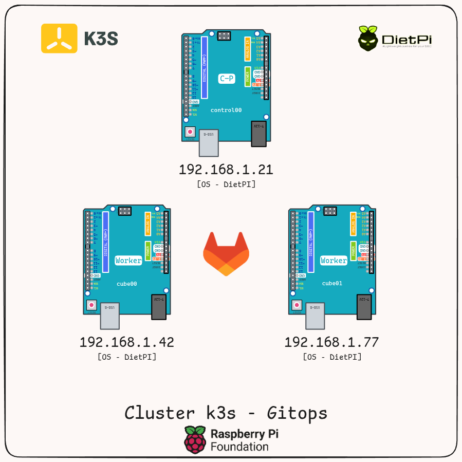 Cluster Architecture