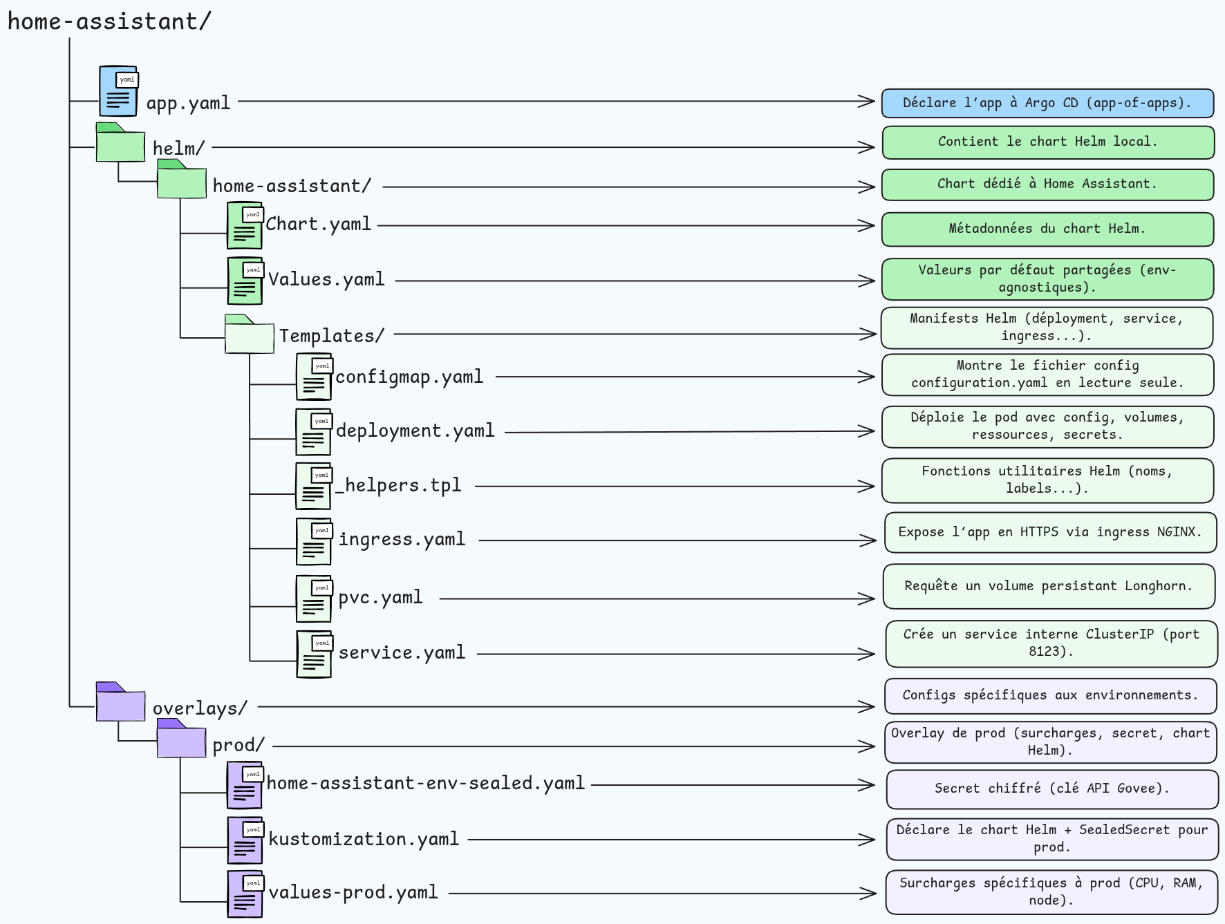 Arborescence Gitops - HA